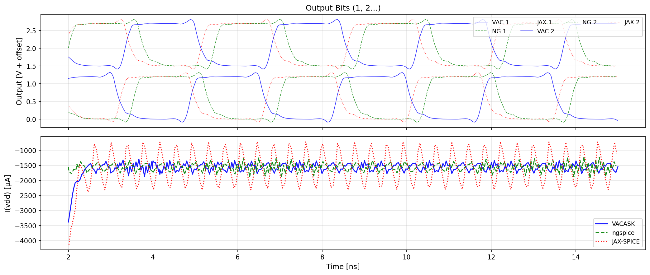 Ring Oscillator Comparison